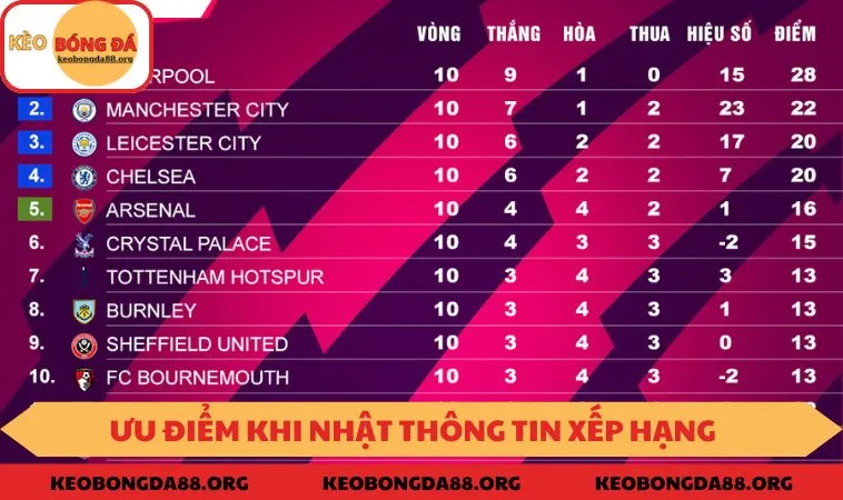 Ưu điểm khi nhật thông tin xếp hạng 